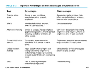 © 2008 Prentice Hall, Inc. All rights reserved. 9–35
TABLE 9–3 Important Advantages and Disadvantages of Appraisal Tools
Tool Advantages Disadvantages
Graphic rating
scale
Simple to use; provides a
quantitative rating for each
employee.
Standards may be unclear; halo
effect, central tendency, leniency,
bias can also be problems.
BARS Provides behavioral “anchors.”
BARS is very accurate.
Difficult to develop.
Alternation ranking Simple to use (but not as simple as
graphic rating scales). Avoids central
tendency and other problems of
rating scales.
Can cause disagreements among
employees and may be unfair if all
employees are, in fact, excellent.
Forced distribution
method
End up with a predetermined
number or % of people in each
group.
Employees’ appraisal results depend
on your choice of cutoff points.
Critical incident
method
Helps specify what is “right” and
“wrong” about the employee’s
performance; forces supervisor to
evaluate subordinates on an ongoing
basis.
Difficult to rate or rank employees
relative to one another.
MBO Tied to jointly agreed-upon
performance objectives.
Time-consuming.
 