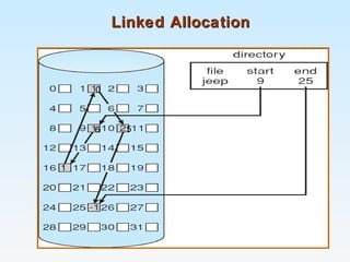 Linked AllocationLinked Allocation
0
6
1
5
 