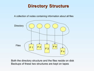Directory StructureDirectory Structure
A collection of nodes containing information about all files
F 1 F 2
F 3
F 4
F n
Directory
Files
Both the directory structure and the files reside on disk
Backups of these two structures are kept on tapes
 