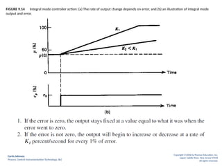 CH 9 LEC 3_NCT Control PID proportional ID | PPT