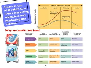 Why are profits low here? Stages in the PLC relate to a firm’s marketing objectives and marketing mix actions. 