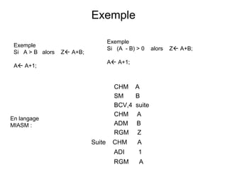35
Exemple
CHM A
SM B
BCV,4 suite
CHM A
ADM B
RGM Z
Suite CHM A
ADI 1
RGM A
Exemple
Si A > B alors Z A+B;
A A+1;
Exemple
Si (A - B) > 0 alors Z A+B;
A A+1;
En langage
MIASM :
 