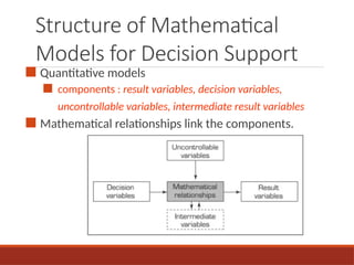 Structure of Mathematical
Models for Decision Support
■ Quantitative models
■ components : result variables, decision variables,
uncontrollable variables, intermediate result variables
■ Mathematical relationships link the components.
 