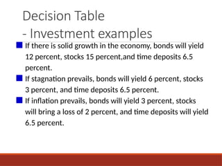 Decision Table
- Investment examples
■ If there is solid growth in the economy, bonds will yield
12 percent, stocks 15 percent,and time deposits 6.5
percent.
■ If stagnation prevails, bonds will yield 6 percent, stocks
3 percent, and time deposits 6.5 percent.
■ If inflation prevails, bonds will yield 3 percent, stocks
will bring a loss of 2 percent, and time deposits will yield
6.5 percent.
 