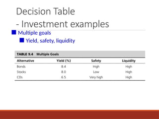 Decision Table
- Investment examples
■ Multiple goals
■ Yield, safety, liquidity
 