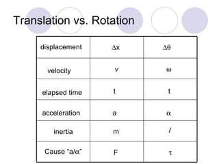 Translation vs. Rotation displacement velocity elapsed time acceleration  x v t a   t  inertia m I Cause “a/  ” F  