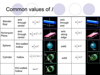 Common values of  I Slender Rod Rectangular Plane Sphere Cylinder axis through center axis through center thin-walled hollow hollow thin-walled hollow axis through end axis along edge solid solid 