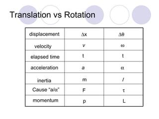 Translation vs Rotation displacement velocity elapsed time acceleration  x v t a   t  inertia m I Cause “a/  ” F  momentum p L 