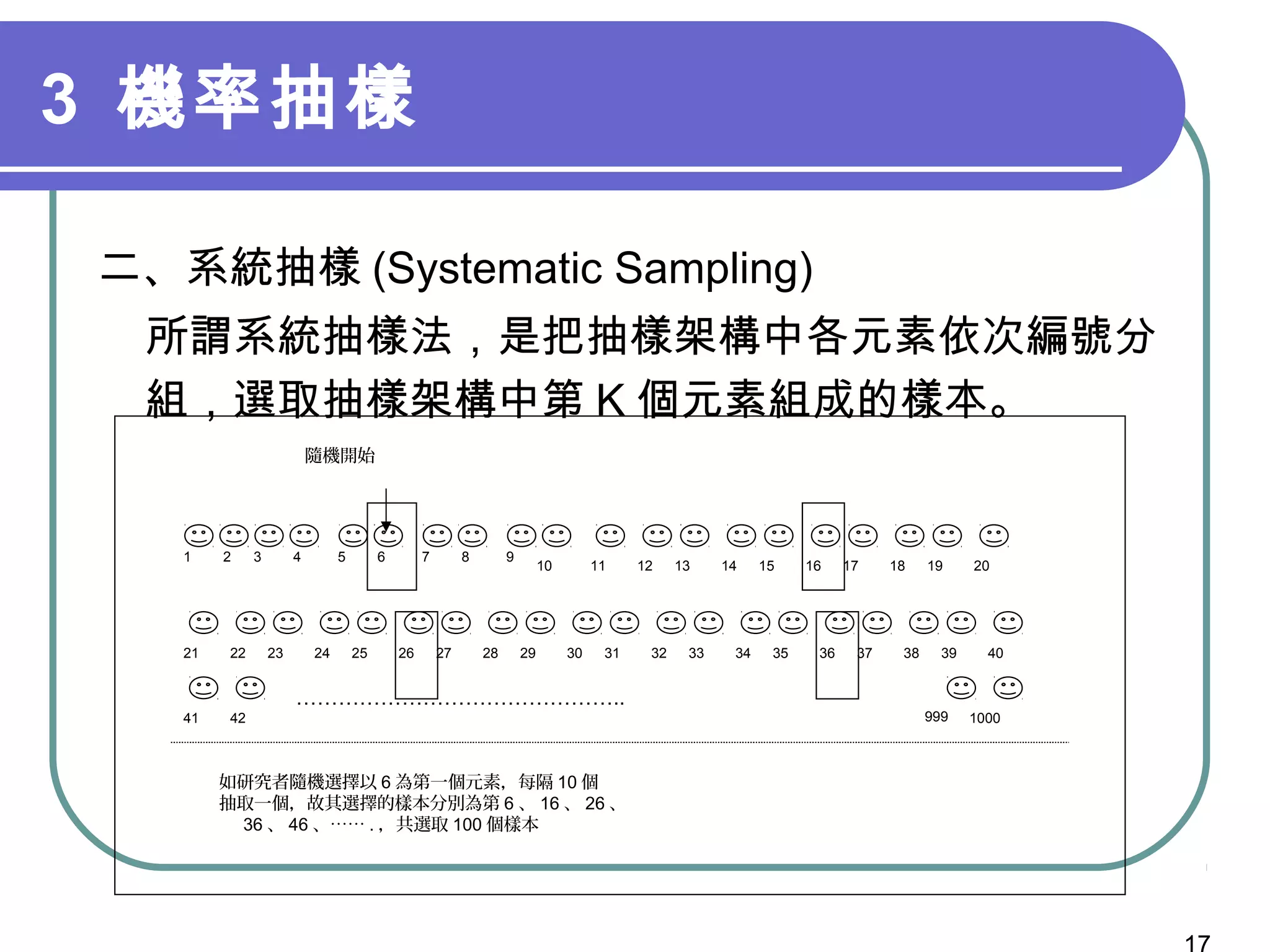 3 機率抽樣
二、系統抽樣 (Systematic Sampling)
所謂系統抽樣法，是把抽樣架構中各元素依次編號分
組，選取抽樣架構中第 K 個元素組成的樣本。
1 2 3 4 5 6 7 8 9
10 11 12 13 14 15 16 17 18 19 20
隨機開始
21 22 23 24 25 26 27 28 29 30 31 32 33 34 35 36 37 38 39 40
41 42 999 1000
………………………………………..
如研究者隨機選擇以 6 為第一個元素，每隔 10 個
抽取一個，故其選擇的樣本分別為第 6 、 16 、 26 、
36 、 46 、…… . ，共選取 100 個樣本
 