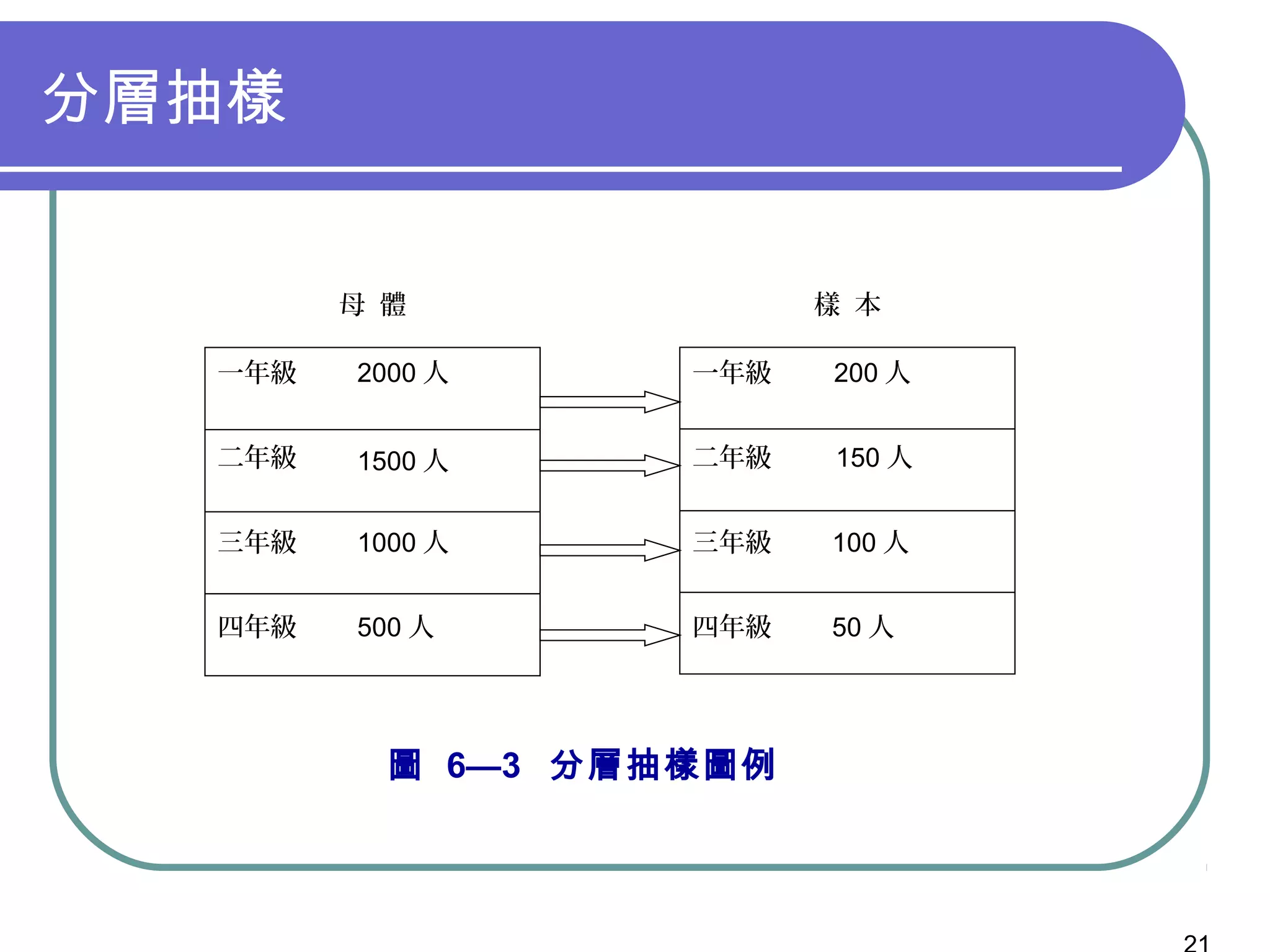 分層抽樣
母 體 樣 本
一年級
二年級
三年級
四年級
一年級
二年級
三年級
四年級
2000 人
1500 人
1000 人
500 人
200 人
150 人
100 人
50 人
圖 6—3 分層抽樣圖例
 