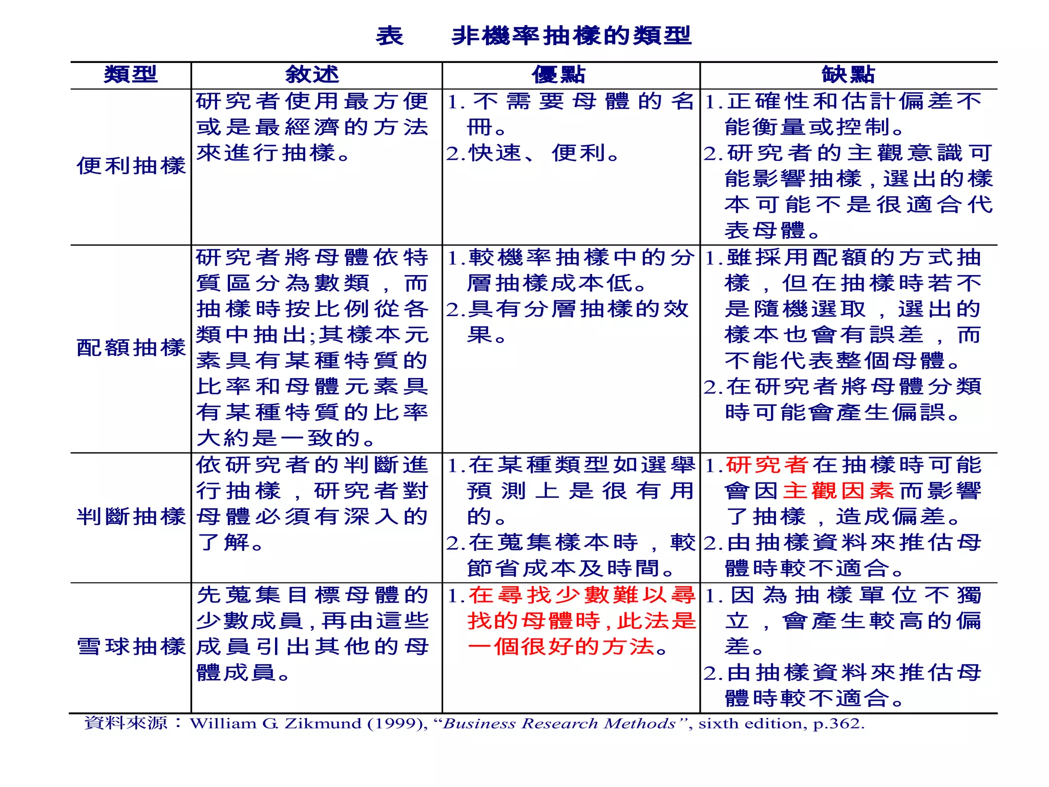 表 非機率抽樣的類型
類型 敘述 優點 缺點
便利抽樣
研究者使用最方便
或是最經濟的方法
來進行抽樣。
1. 不 需 要 母 體 的 名
冊。
2.快速、便利。
1.正確性和估計偏差不
能衡量或控制。
2.研究者的主觀意識可
能影響抽樣，選出的樣
本可能不是很適合代
表母體。
配額抽樣
研究者將母體依特
質區分為數類，而
抽樣時按比例從各
類中抽出;其樣本元
素具有某種特質的
比率和母體元素具
有某種特質的比率
大約是一致的。
1.較機率抽樣中的分
層抽樣成本低。
2.具有分層抽樣的效
果。
1.雖採用配額的方式抽
樣，但在抽樣時若不
是隨機選取，選出的
樣本也會有誤差，而
不能代表整個母體。
2.在研究者將母體分類
時可能會產生偏誤。
判斷抽樣
依研究者的判斷進
行抽樣，研究者對
母體必須有深入的
了解。
1.在某種類型如選舉
預 測 上 是 很 有 用
的。
2.在蒐集樣本時，較
節省成本及時間。
1.研究者在抽樣時可能
會因主觀因素而影響
了抽樣，造成偏差。
2.由抽樣資料來推估母
體時較不適合。
雪球抽樣
先蒐集目標母體的
少數成員，再由這些
成員引出其他的母
體成員。
1.在尋找少數難以尋
找的母體時，此法是
一個很好的方法。
1. 因 為 抽 樣 單 位 不 獨
立，會產生較高的偏
差。
2.由抽樣資料來推估母
體時較不適合。
資料來源：William G. Zikmund (1999), “Business Research Methods”, sixth edition, p.362.
 