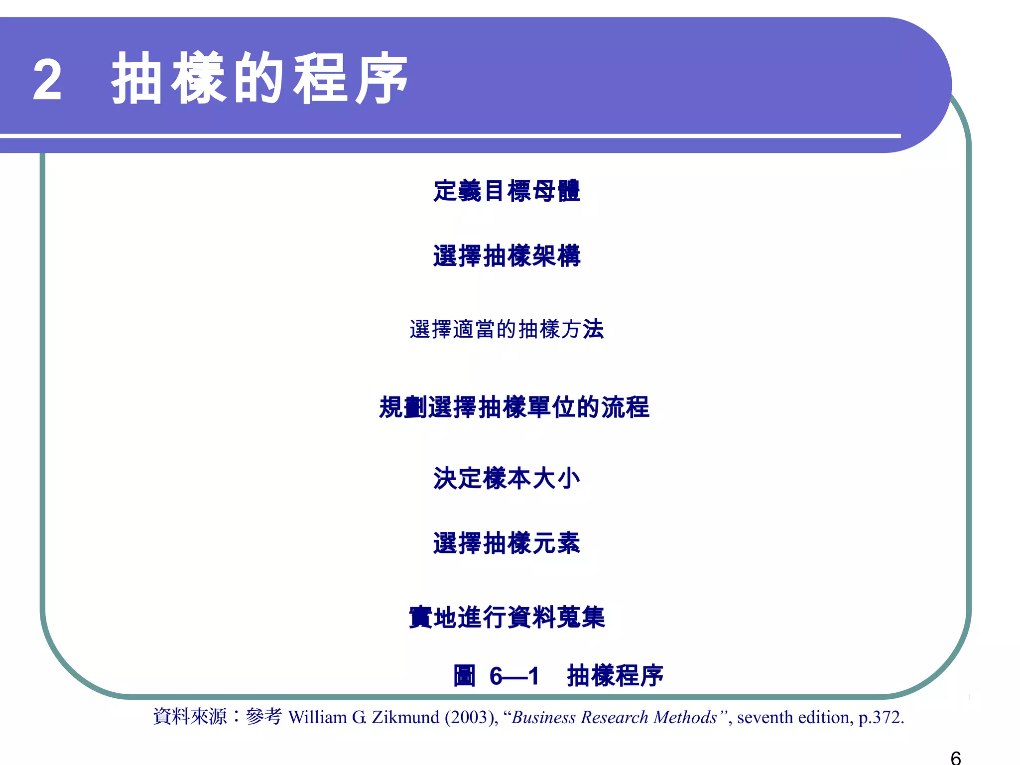 2 抽樣的程序
圖 6—1 抽樣程序
資料來源：參考 William G. Zikmund (2003), “Business Research Methods”, seventh edition, p.372.
定義目標母體
選擇抽樣架構
選擇適當的抽樣方法
方法
決定樣本大小
選擇抽樣元素
實地進行資料蒐集
規劃選擇抽樣單位的流程
 