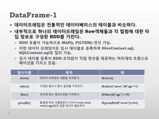 DataFrame-1
 데이터프레임은 전통적인 데이터베이스의 테이블과 비슷하다.
 내부적으로 하나의 데이터프레임은 Row객체들과 각 컬럼에 대한 타
입 정보로 구성된 RDD를 가진다.
 RDD 호출이 가능하므로 MAP(), FILTER() 연산 가능.
 어떤 데이터 프레임이든 임시 테이블로 등록하여 HiveContext.sql,
SQLContext.sql로 질의 가능.
 임시 테이블 등록이 RDD 조작없이 직접 연산을 제공하는 여러개의 트랜스포
메이션을 가지고 있음.
함수이름 목적 예
show() 데이터 프레임의 내용을 보여준다. df.show()
select() 지정한 필드나 함수 결과를 가져온다. df.select(“name”, df(“age”+1)
filter() 조건에 맞는 레코드만을 가져온다. df.filter(df(“age”) >19)
groupBy() 칼럼에 따라 그룹화한다. 이어서 min(), max(),
mean(), agg()같은 집합 연산이 필요하다.
df.groupBy(df(“name”)).min()
 