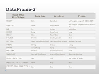 DataFrame-2
Spark SQL/
HiveQL type
Scala type Java type Python
TINYINT Byte Byte/byte int/long (in range of –128 to 127)
SMALLINT Short Short/short
int/long (in range of –32768 to 327
67)
INT Int Int/int int or long
BIGINT Long Long/long long
FLOAT Float Float/float float
DOUBLE Double Double/double float
DECIMAL Scala.math.BigDecimal Java.math.BigDecimal decimal.Decimal
STRING String String string
BINARY Array[Byte] byte[] bytearray
BOOLEAN Boolean Boolean/boolean bool
TIMESTAMP java.sql.TimeStamp java.sql.TimeStamp datetime.datetime
ARRAY<DATA_TYPE> Seq List list, tuple, or array
MAP<KEY_TYPE, VAL_TYPE> Map Map dict
STRUCT<COL1: COL1_TYPE, ...
>
Row Row Row
 