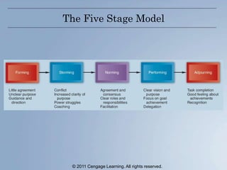 The Five Stage Model
© 2011 Cengage Learning. All rights reserved.
 