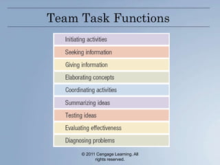 © 2011 Cengage Learning. All
rights reserved.
Team Task Functions
 