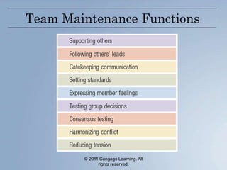 © 2011 Cengage Learning. All
rights reserved.
Team Maintenance Functions
 