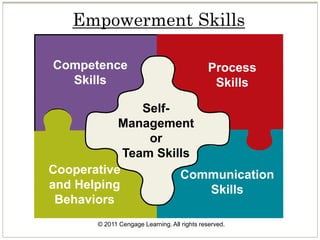 © 2011 Cengage Learning. All rights reserved.
Empowerment Skills
Competence
Skills
Process
Skills
Cooperative
and Helping
Behaviors
Communication
Skills
Self-
Management
or
Team Skills
 