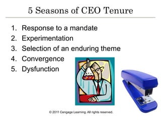© 2011 Cengage Learning. All rights reserved.
5 Seasons of CEO Tenure
1. Response to a mandate
2. Experimentation
3. Selection of an enduring theme
4. Convergence
5. Dysfunction
 