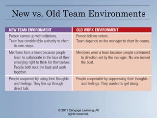 © 2011 Cengage Learning. All
rights reserved.
New vs. Old Team Environments
 