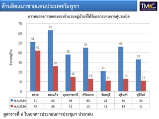 ด้านติดแนวชายแดนประเทศกัมพูชา
กราฟแสดงการลดลงของจานวนหมู่บ้านที่ได้รับผลกระทบจากทุ่นระเบิด
70

63

60

จานวนหมู่บ้าน

50

40

51
42

30

46

45
38

33

26

20

21
15

13

10
0
พ.ศ.2545
พ.ศ.2556

ตราด
51
42

สระแก้ว
63
26

อุบลราชธานี ศรีสะเกษ
38
45
15
13

ดูตารางที่ 6 ในเอกสารประกอบการประชุมฯ ประกอบ

11

13

11

จันทบุรี
21
11

สุรินทร์
46
13

บุรีรัมย์
33
11

 