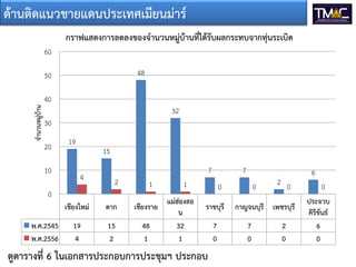 ด้านติดแนวชายแดนประเทศเมียนม่าร์
กราฟแสดงการลดลงของจานวนหมู่บ้านที่ได้รับผลกระทบจากทุ่นระเบิด
60
48

50
จานวนหมู่บ้าน

40
32
30
20
10

19

15
4

7
2

0

1

เชียงใหม่
พ.ศ.2545
พ.ศ.2556

ตาก

เชียงราย

19
4

15
2

48
1

7

1

แม่ฮ่องสอ
น
32
1

0

ราชบุรี

ดูตารางที่ 6 ในเอกสารประกอบการประชุมฯ ประกอบ

7
0

0

2 0

กาญจนบุรี เพชรบุรี
7
0

2
0

6
0
ประจวบ
คิรีขันธ์
6
0

 