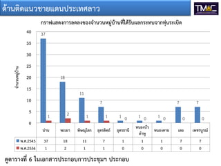 ด้านติดแนวชายแดนประเทศลาว
กราฟแสดงการลดลงของจานวนหมู่บ้านที่ได้รับผลกระทบจากทุ่นระเบิด
40

37

35

จานวนหมู่บ้าน

30

25
18

20
15

11

10
5

7

7

1

2

น่าน

พะเยา

พิษณุโลก

อุตรดิตถ์

อุดรธานี

37
1

18
2

11
1

7
1

1
0

1

1

0
พ.ศ.2545
พ.ศ.2556

1 0

ดูตารางที่ 6 ในเอกสารประกอบการประชุมฯ ประกอบ

1 0

7

1 0

หนองบัว
หนองคาย
ลาพู
1
1
0
0

0

0

เลย

เพชรบูรณ์

7
0

7
0

 