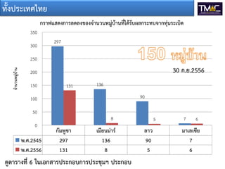 ทั้งประเทศไทย
กราฟแสดงการลดลงของจานวนหมู่บ้านที่ได้รับผลกระทบจากทุ่นระเบิด
350
300

297

จานวนหมู่บ้าน

250

30 ก.ย.2556

200
150

131

136

90

100
50
0

พ.ศ.2545
พ.ศ.2556

8

กัมพูชา
297
131

เมียนม่าร์
136
8

ดูตารางที่ 6 ในเอกสารประกอบการประชุมฯ ประกอบ

5

ลาว
90
5

7

6

มาเลเซีย
7
6

 