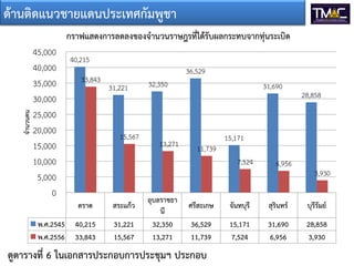 ด้านติดแนวชายแดนประเทศกัมพูชา

จานวนคน

กราฟแสดงการลดลงของจานวนราษฎรที่ได้รับผลกระทบจากทุ่นระเบิด
45,000
40,000
35,000
30,000
25,000
20,000
15,000
10,000
5,000
0

40,215
33,843

36,529
31,221

15,567

13,271

31,690

11,739

สระแก้ว

40,215
33,843

31,221
15,567

อุบลราชธา
นี
32,350
13,271

28,858

15,171
7,524

ตราด
พ.ศ.2545
พ.ศ.2556

32,350

6,956

3,930

ศรีสะเกษ

จันทบุรี

สุรินทร์

บุรีรัมย์

36,529
11,739

15,171
7,524

31,690
6,956

28,858
3,930

ดูตารางที่ 6 ในเอกสารประกอบการประชุมฯ ประกอบ

 