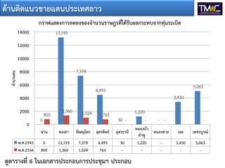 ด้านติดแนวชายแดนประเทศลาว
กราฟแสดงการลดลงของจานวนราษฎรที่ได้รับผลกระทบจากทุ่นระเบิด
14000

13,193

12000

จานวนคน

10000
7,378

8000
6000

5,063

4,495
3,430

4000
2000
0

0

800

1,360

1,024

765

30 -

น่าน
พ.ศ.2545
พ.ศ.2556

พะเยา

พิษณุโลก

อุตรดิตถ์

อุดรธานี

0
800

13,193
1,360

7,378
1,024

4,495
765

30
-

ดูตารางที่ 6 ในเอกสารประกอบการประชุมฯ ประกอบ

1,220
-

- -

หนองบัว
หนองคาย
ลาพู
1,220
-

-

-

เลย

เพชรบูรณ์

3,430
-

5,063
-

 