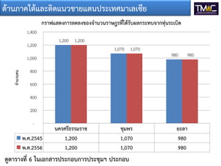 ด้านภาคใต้และติดแนวชายแดนประเทศมาเลเซีย
กราฟแสดงการลดลงของจานวนราษฎรที่ได้รับผลกระทบจากทุ่นระเบิด
1,400
1,200

1,200 1,200

1,070 1,070

จานวนคน

1,000

980

980

800
600
400
200

-

พ.ศ.2545
พ.ศ.2556

นครศรีธรรมราช
1,200
1,200

ชุมพร
1,070
1,070

ดูตารางที่ 6 ในเอกสารประกอบการประชุมฯ ประกอบ

ยะลา
980
980

 