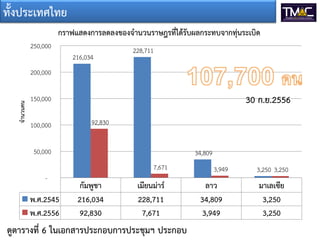 ทั้งประเทศไทย
กราฟแสดงการลดลงของจานวนราษฎรที่ได้รับผลกระทบจากทุ่นระเบิด
250,000

216,034

228,711

จานวนคน

200,000

30 ก.ย.2556

150,000

100,000

92,830

50,000

34,809
7,671

-

พ.ศ.2545
พ.ศ.2556

กัมพูชา
216,034
92,830

เมียนม่าร์
228,711
7,671

ดูตารางที่ 6 ในเอกสารประกอบการประชุมฯ ประกอบ

3,949

ลาว
34,809
3,949

3,250 3,250

มาเลเซีย
3,250
3,250

 