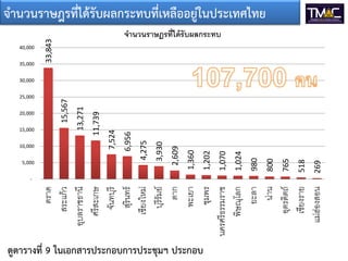 ตราด
สระแก้ ว
อุบลราชธานี
ศรี สะเกษ
จันทบุรี
สุรินทร์
เชียงใหม่
บุรีรัมย์
ตาก
พะเยา
ชุมพร
นครศรี ธรรมราช
พิษณุโลก
ยะลา
น่าน
อุตรดิตถ์
เชียงราย
แม่ฮ่องสอน

10,000

ดูตารางที่ 9 ในเอกสารประกอบการประชุมฯ ประกอบ
1,024

1,070

1,202

1,360

2,609

269

518

765

800

11,739

6,956

3,930

5,000

980

15,000

4,275

20,000

7,524

25,000

13,271

35,000

15,567

40,000

33,843

จานวนราษฎรที่ได้รับผลกระทบที่เหลืออยู่ในประเทศไทย
จานวนราษฎรที่ได้ รับผลกระทบ

30,000

-

 