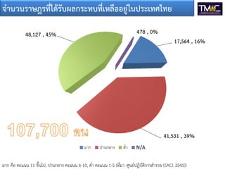 จานวนราษฎรที่ได้รับผลกระทบที่เหลืออยู่ในประเทศไทย
478 , 0%

48,127 , 45%

17,564 , 16%

41,531 , 39%
มาก

ปานกลาง

ต่า

N/A

มาก คือ คะแนน 11 ขึ้นไป, ปานกลาง คะแนน 6-10, ต่า คะแนน 1-5 (ทีมา :ศูนย์ปฏิบัติการส่ารวจ (SAC). 2545))

 
