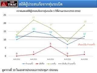 สถิติผู้ประสบภัยจากทุ่นระเบิด
กราฟแสดงสถิติผู้ประสบภัยจากทุ่นระเบิด 5 ปีที่ผ่านมา(พ.ศ.2552-2556)
25

22
19

20
15
10

17
15
13

13

10

12
9

6
5
0

เส้นแนวโน้ม จ่านวนครั้ง
7

1

0
พ.ศ.2552

0

พ.ศ.2553
จานวนครัง
้

พ.ศ.2554
เสียชีวิต

บาดเจ็บ

ดูตารางที่ 10 ในเอกสารประกอบการประชุมฯ ประกอบ

พ.ศ.2555
เชิงเส้ น (จานวนครัง)
้

1
พ.ศ.2556

 