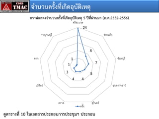 จานวนครั้งที่เกิดอุบัติเหตุ
กราฟแสดงจานวนครั้งที่เกิดอุบัติเหตุ 5 ปีที่ผ่านมา (พ.ศ.2552-2556)
ศรี สะเกษ
24

กาญจนบุรี

สระแก้ ว

8
ตาก

จันทบุรี

1

7

1
3

5
4

4

บุรีรัมย์

อุบลราชธานี

ตราด

ครัง
้

สุรินทร์

ดูตารางที่ 10 ในเอกสารประกอบการประชุมฯ ประกอบ

 