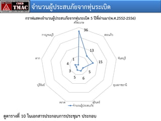 จานวนผู้ประสบภัยจากทุ่นระเบิด
กราฟแสดงจานวนผู้ประสบภัยจากทุ่นระเบิด 5 ปีที่ผ่านมา(พ.ศ.2552-2556)
ศรี สะเกษ

36
กาญจนบุรี

สระแก้ ว

13
ตาก

1

15

4
3

จันทบุรี

5

5

6

บุรีรัมย์

อุบลราชธานี

ตราด

สุรินทร์
จานวนผู้ประสบภัย

ดูตารางที่ 10 ในเอกสารประกอบการประชุมฯ ประกอบ

 