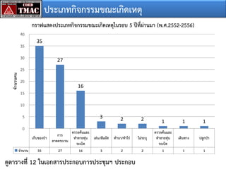 ประเภทกิจกรรมขณะเกิดเหตุ
กราฟแสดงประเภทกิจกรรมขณะเกิดเหตุในรอบ 5 ปีที่ผ่านมา (พ.ศ.2552-2556)
40
35

35

30

27

จานวนคน

25
20

16

15
10
5

3

0
เก็บของป่า
จานวน

การ
ลาดตระเวน

35

27

ตรวจค้นและ
ทาลายทุ่น เล่น/สัมผัส
ระเบิด
16
3

2

2

ทานา/ทาไร่

ไม่ระบุ

2

2

ดูตารางที่ 12 ในเอกสารประกอบการประชุมฯ ประกอบ

1
ตรวจค้นและ
ทาลายทุ่น
ระเบิด
1

1

1

เดินทาง

ปลูกป่า

1

1

 