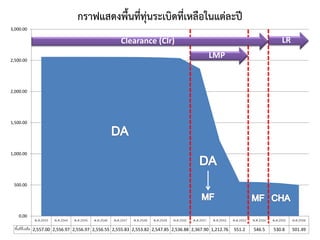 กราฟแสดงพื้นที่ทุ่นระเบิดที่เหลือในแต่ละปี
3,000.00

LR

Clearance (Clr)
LMP

2,500.00

2,000.00

1,500.00

1,000.00

500.00

0.00

พ.ศ.2543

พ.ศ.2544

พ.ศ.2545

พ.ศ.2546

พ.ศ.2547

พ.ศ.2548

พ.ศ.2549

พ.ศ.2550

พ.ศ.2551

พ.ศ.2552

พื ้นที่ที่เหลือ 2,557.00 2,556.97 2,556.97 2,556.55 2,555.83 2,553.82 2,547.85 2,536.88 2,367.90 1,212.76

พ.ศ.2553

พ.ศ.2554

พ.ศ.2555

พ.ศ.2556

551.2

546.5

530.8

501.49

 