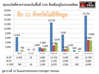 ทุ่นระเบิดที่คาดว่าจะพบในพื้นที่ CHA ที่เหลืออยู่ในประเทศไทย
18,000
15,750

16,000
14,000

12,720

12,000
10,000
8,000

7,430

6,363

6,000

4,000
2,000
AP
AT
UXO

-

780

1,390
1,860 1,580
26 - 18

3,670
2,740

4,890
5,080

1,546
1,090
605 283
-

บุรีรัมย์

จันทบุรี

สระแก้ ว

ศรี สะเกษ

สุรินทร์

ตราด

อุบลราชธานี

6,363
780

26
18

1,860
1,390
1,580

12,720
2,740
3,670

7,430
1,090
1,546

605
283

15,750
5,080
4,890

ดูตารางที่ 13 ในเอกสารประกอบการประชุมฯ ประกอบ

 