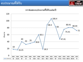 งบประมาณที่ได้รับ
กราฟแสดงงบประมาณที่ได้ รับแต่ ละปี
120
106.4
100
80.41

88.3

83

ล้ านบาท

80

80.44
72

75.41
60

60.1
40

40
20
0
งบประมาณ

32

35

47.41
38.8

18
18.3

16.25
2542

2543

2544

2545

2546

2547

2548

2549

2550

2551

2552

2553

2554

2555

2556

2557

18

16.25

40

32

35

38.8

60.1

18.3

88.3

106.4

83

47.41

75.41

80.41

80.44

72

 