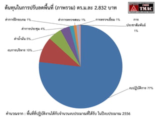 ต้นทุนในการปรับลดพื้นที่ (ภาพรวม) ตร.ม.ละ 2.832 บาท
ค่ าการฝึ กอบรม 1%
ค่ าการประชุม 4%

ค่ าการตรวจสอบ 1%

การตรวจเยี่ยม 1%

การ
ประชาสัมพันธ์
1%

ค่ านามัน 5%
้

งบการบริหาร 10%

งบปฏิบัตการ 77%
ิ

คานวณจาก : พื้นที่ที่ปฏิบัติงานได้กับจานวนงบประมาณที่ได้รับ ในปีงบประมาณ 2556

 