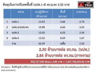 ต้นทุนในการปรับลดพื้นที่ (นปท.1-4) ตร.ม.ละ 2.50 บาท
หน่วย
1
2
3
4

นปท.1
นปท.2/นปท.ทร.
นปท.3
นปท.4
รวม

งบปฏิบัติการ
(ล้านบาท)
13.53
19.98
15.05
13.52
62.09

พื้นที่
(ตร.กม.)
4.84
6.60
6.03
8.09
เฉลี่ย

บาท/ตร.ม.
2.79
3.03
2.50
1.67
2.50

คานวณจาก : พื้นที่ที่ปฏิบัติงานได้กับจานวนงบประมาณที่ได้รับ ในปีงบประมาณ 2556 (ไม่รวมเงินเดือนและเงินสวัสดิการ
ต่างๆ จากราชการ)

 