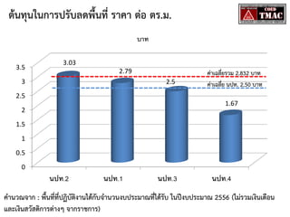 ต้นทุนในการปรับลดพื้นที่ ราคา ต่อ ตร.ม.
บาท
3.5

3.03
2.79

3

2.5

ค่าเฉลี่ยรวม 2.832 บาท
ค่าเฉลี่ย นปท. 2.50 บาท

2.5
1.67

2
1.5

1
0.5

0

นปท.2

นปท.1

นปท.3

นปท.4

คานวณจาก : พื้นที่ที่ปฏิบัติงานได้กับจานวนงบประมาณที่ได้รับ ในปีงบประมาณ 2556 (ไม่รวมเงินเดือน
และเงินสวัสดิการต่างๆ จากราชการ)

 