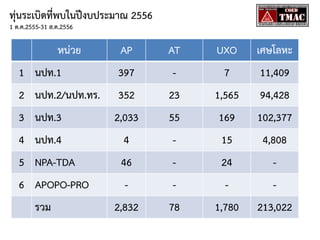 ทุ่นระเบิดที่พบในปีงบประมาณ 2556
1 ต.ค.2555-31 ส.ค.2556

หน่วย

AP

AT

UXO

เศษโลหะ

1 นปท.1

397

-

7

11,409

2 นปท.2/นปท.ทร.

352

23

1,565

94,428

3 นปท.3

2,033

55

169

102,377

4 นปท.4

4

-

15

4,808

5 NPA-TDA

46

-

24

-

6 APOPO-PRO

-

-

-

-

2,832

78

1,780

213,022

รวม

 