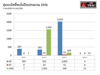 ทุ่นระเบิดที่พบในปีงบประมาณ 2556
1 ต.ค.2555-31 ส.ค.2556
2500
2,033
2000
1,565
1500
1000
500
0
AP
AT
UXO

397

352
169

23

55

นปท.1

นปท.2

นปท.3

นปท.4

397
0
7

352
23
1,565

2,033
55
169

4
0
15

0

7

4

0

15

 