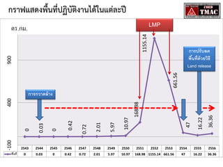 กราฟแสดงพื้นที่ปฏิบัติงานได้ในแต่ละปี
LMP
1155.14

ตร.กม.

661.56

900

การปรั บลด
พืนที่ด้วยวิธี
้
Land release

2549

2550

0

0.03

0

0.42

0.72

2.01

5.97

10.97

168.98
2551

2552

2553

168.98 1155.14 661.56

36.36

2548

16.22

2547

47

5.97

10.97

2.01

2546

0.72

2545

0

2544

0.03

2543

0
-100
พืนที่
้

0.42

400

การกวาดล้ าง

2554

2555

2556

47

16.22

36.36

 