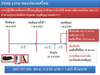 TIME LINE ของประเทศไทย
การปฏิบัตตามพันธกรณีในอนุสัญญาว่ าด้ วยการห้ ามใช้ สะสม ผลิต และโอน และการ
ิ
ทาลายทุ่นระเบิดสังหารบุคคล (อนุสัญญาออตตาวา)
เริ่มสัญญา
1 พ.ค.2542

ต่ อสัญญาครังที่ 1
้
1 พ.ค.2552

10 ปี

หมดสัญญา
1 พ.ย.2561
พืนที่เหลือ 502.72 ตร.กม.
้
เหลือเวลา 5 ปี
ลดพืนที่ปีละ 100.5 ตร.กม.
้

4.5 ปี

5 ปี

ปั จจุบน
ั
30 ก.ย.2556

ข้ อเท็จจริง
ลดพืนที่ได้ ปีละ 35 ตร.กม.
้
หากทรัพยากรเท่ าเดิม
แนวโน้ มต้ องต่ อสัญญา

502,727,590 ตร.ม. X 2.84 บาท = 1,425 ล้ านบาท

 