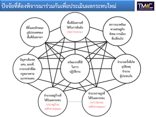 ปัจจัยที่ต้องพิจารณาร่วมกันเพื่อประเมินผลกระทบใหม่
พื้นที่อันตรายที่
ได้รับการยืนยัน

ที่ตั้งและลักษณะ
ภูมิประเทศของ
พื้นที่อันตรายฯ

สภาวะแวดล้อม
ทางเศรษฐกิจ
สังคม การเมือง
ที่เปลี่ยนไป

(502.72 ตร.กม.)

ปัญหาเส้นเขต
แดน, แผนที,่
การกระทาที่ผิด
กฎหมายตาม
แนวชายแดน

จานวนครั้งที่เกิด
อุบัติเหตุ
จานวน
ผู้ประสบภัย

ทรัพยากรที่ใช้
ในการ
ปฏิบัติงาน

จานวนหมู่บ้านที่
ได้รับผลกระทบ
(150 หมู่บ้าน)
ระดับความรุนแรง

จานวนราษฎรที่
ได้รับผลกระทบ
(107,700 คน)
ระดับความรุนแรง

 