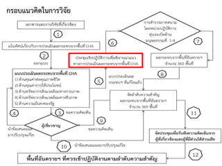 กรอบแนวคิดในการวิจัย

 
